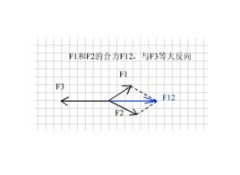 共點力平衡