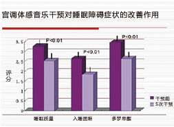 睡眠障礙改善