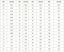 螺紋鋼理論重量表