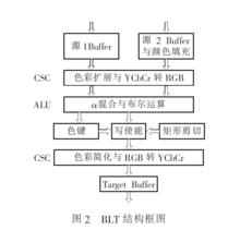 BLT 結構框圖