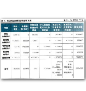 公允價值變動收益