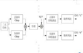 線性調頻