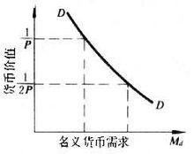 名義貨幣需求與實際貨幣需求