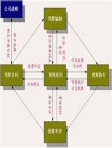 預算管理體制