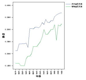 基尼指數