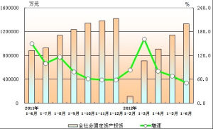 固定資產投資