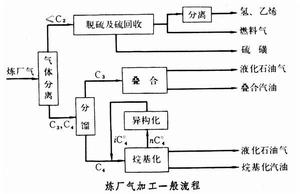 煉廠氣