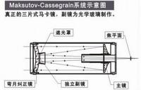 馬克斯托夫—卡塞格林望遠鏡結構圖