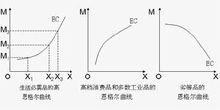 收入消費曲線