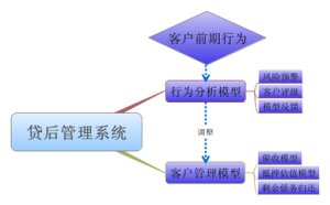 貸後管理