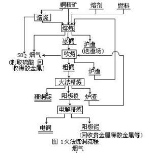 火法煉銅