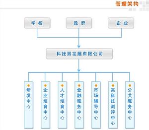 華南理工科技園管理架構