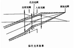 實際光學系統