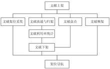 RFID智慧型書架系統數據框架圖