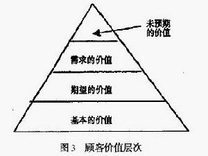 顧客價值理論Weingand 的顧客層次模型