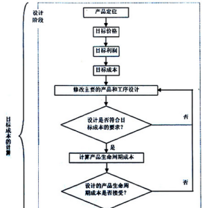 目標成本法