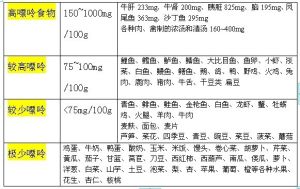 痛風病人的飲食