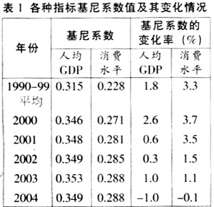 基尼指數