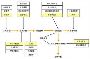 分銷批發流程圖