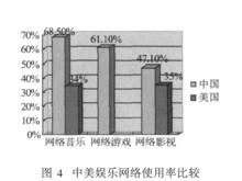 中美娛樂網路使用率比較