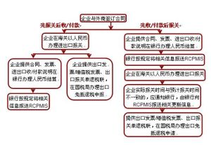 跨境貿易人民幣結算試點管理辦法