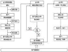 代理記賬