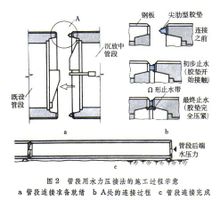 沉管法