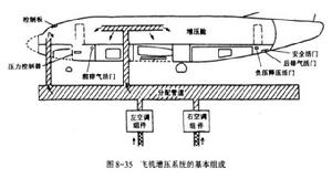 飛機座艙增壓