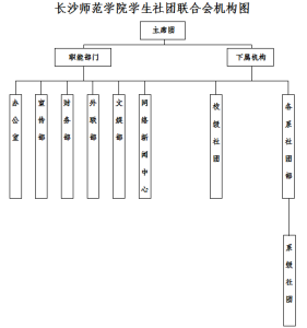 長沙師範學院學生社團聯合會機構圖