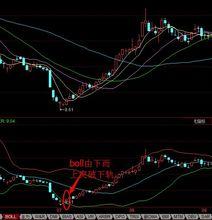 boll突破下軌