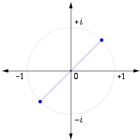 虛數單位在複平面位置