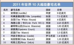 2011年世界十大超級豪宅排行榜