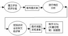 CMM實施步驟