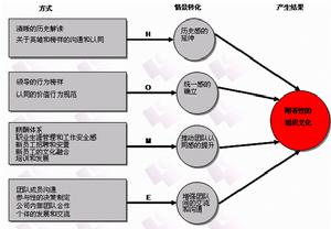 企業文化五因素論