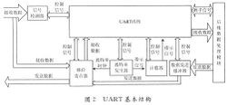 uart基本結構