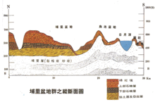 埔里盆地群的斷面圖