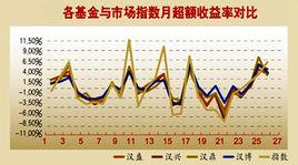 超額收益率