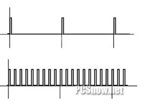 圖1： 脈衝波頭越多則頻率越高