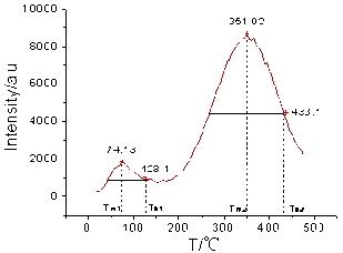 熱釋發光