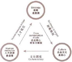 企業文化變革