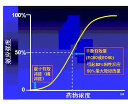 藥物動力學