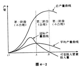 邊際報酬遞減規律