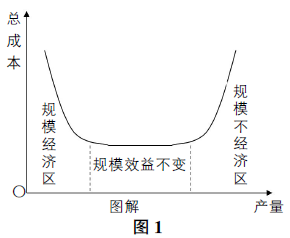 運輸規模經濟原理