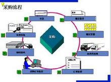 採購的基本流程