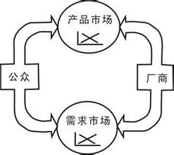 企業經濟行為