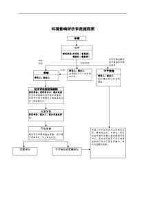 環境影響評價審批流程圖