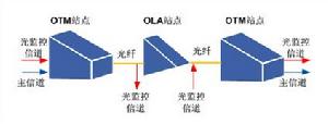 波分監控信道