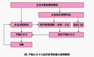 知識平衡計分卡