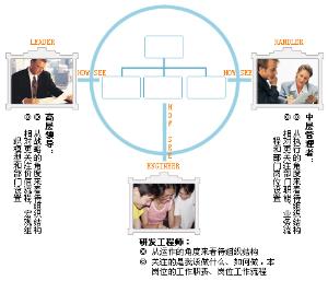 團隊型組織結構