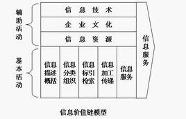 信息價值鏈模型